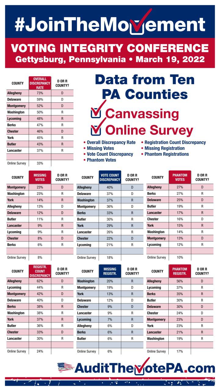 Pennsylvania election canvassing results, March 2022