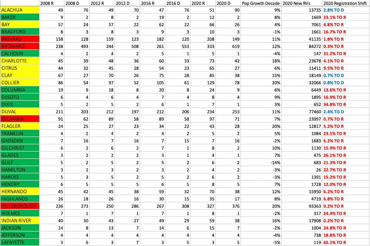 Seth Keshel County Trends for Florida