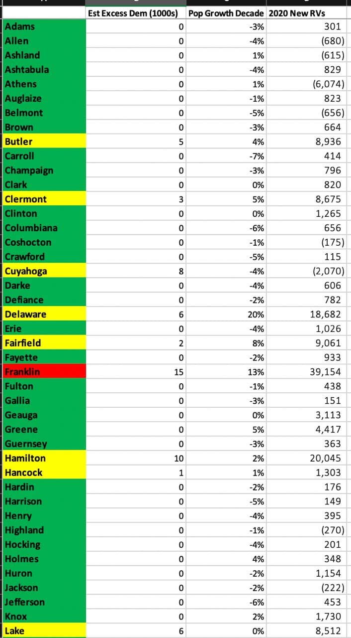 Seth Keshel County Trends for Ohio