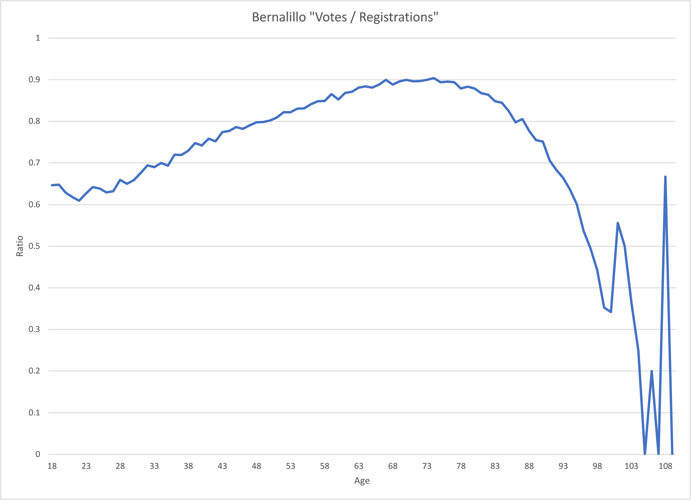 Bernalillo v/r ratio