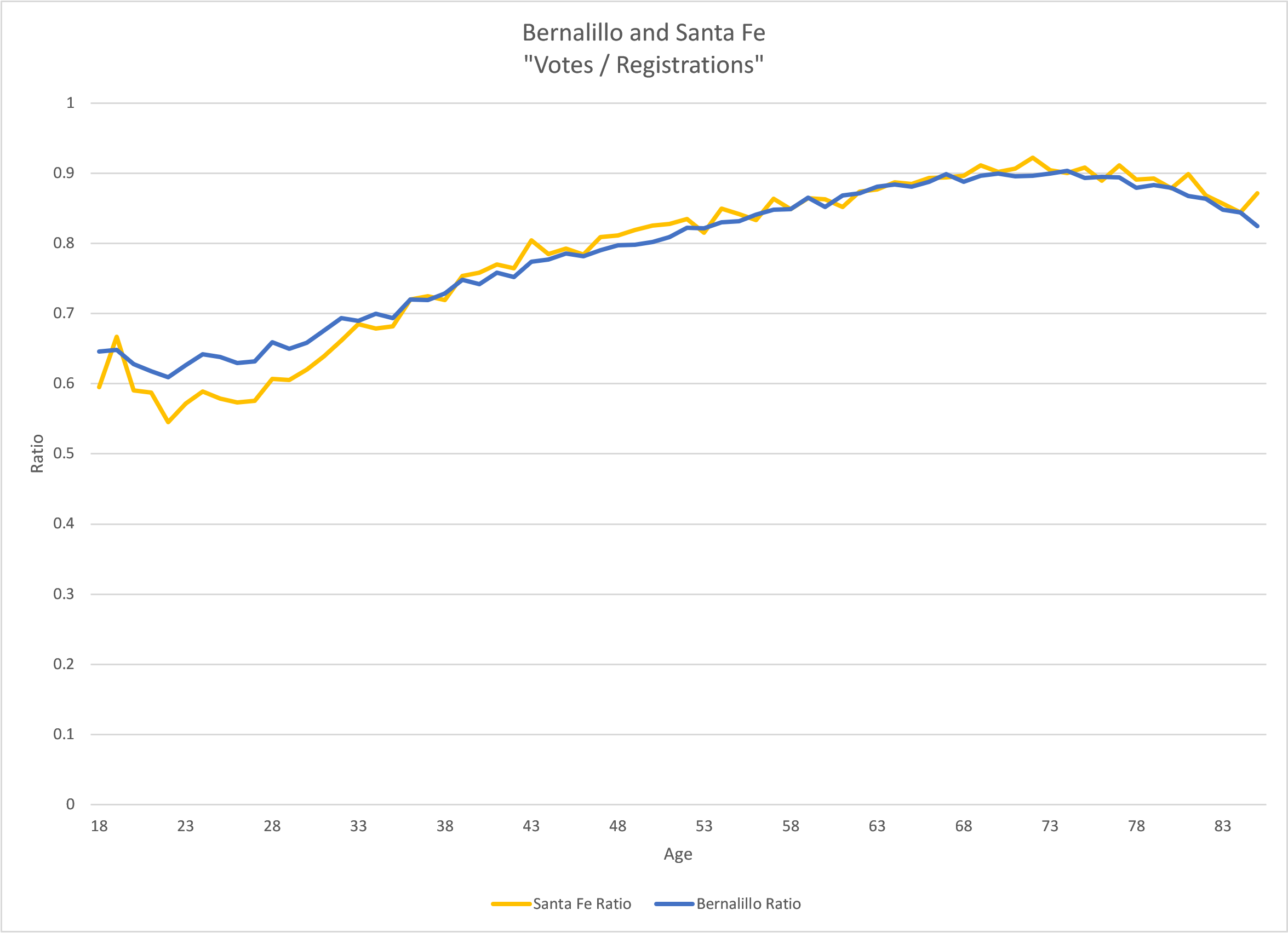 Bernalillo and Santa Fe v/r Ratios