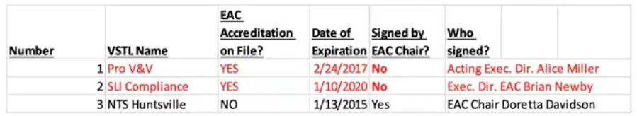 Table: VSTL Labs Not Accredited for Elections